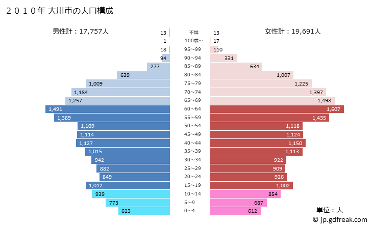 グラフ 大川市(ｵｵｶﾜｼ 福岡県)の人口と世帯 2010年の人口ピラミッド