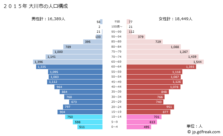 グラフ 大川市(ｵｵｶﾜｼ 福岡県)の人口と世帯 2015年の人口ピラミッド