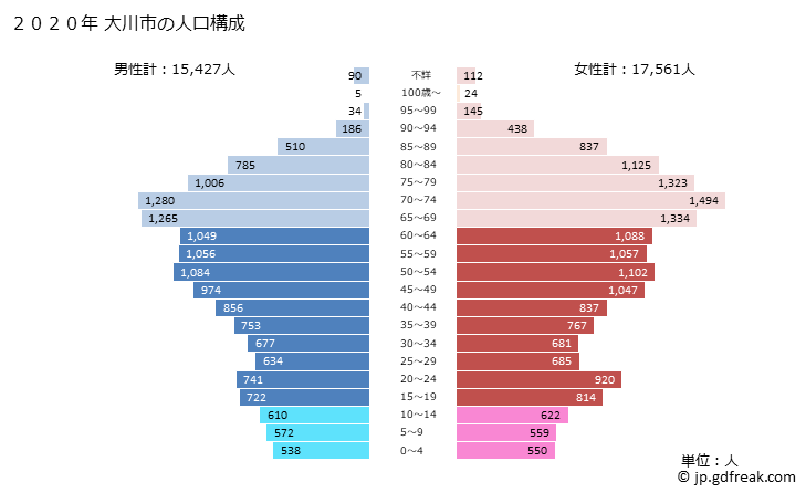 グラフ 大川市(ｵｵｶﾜｼ 福岡県)の人口と世帯 2020年の人口ピラミッド