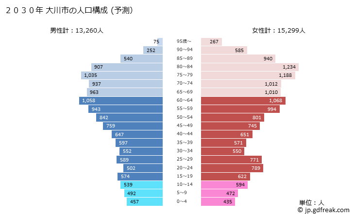 グラフ 大川市(ｵｵｶﾜｼ 福岡県)の人口と世帯 2030年の人口ピラミッド（予測）