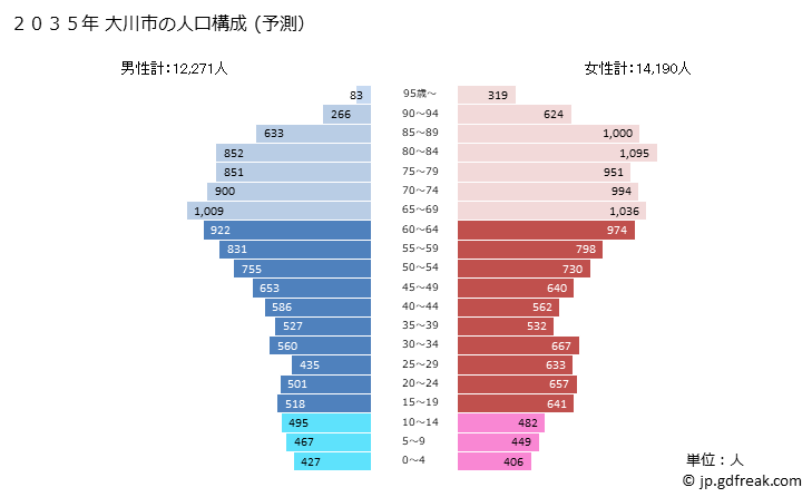 グラフ 大川市(ｵｵｶﾜｼ 福岡県)の人口と世帯 2035年の人口ピラミッド（予測）