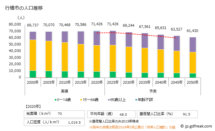 グラフ 行橋市(ﾕｸﾊｼｼ 福岡県)の人口と世帯 人口推移