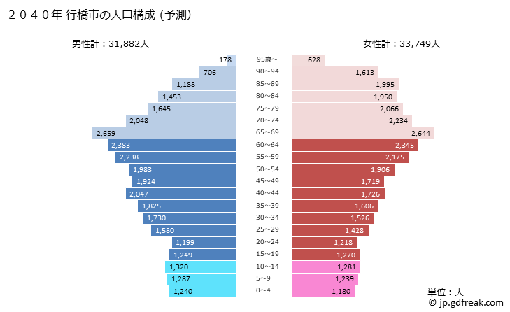 グラフ 行橋市(ﾕｸﾊｼｼ 福岡県)の人口と世帯 2040年の人口ピラミッド（予測）
