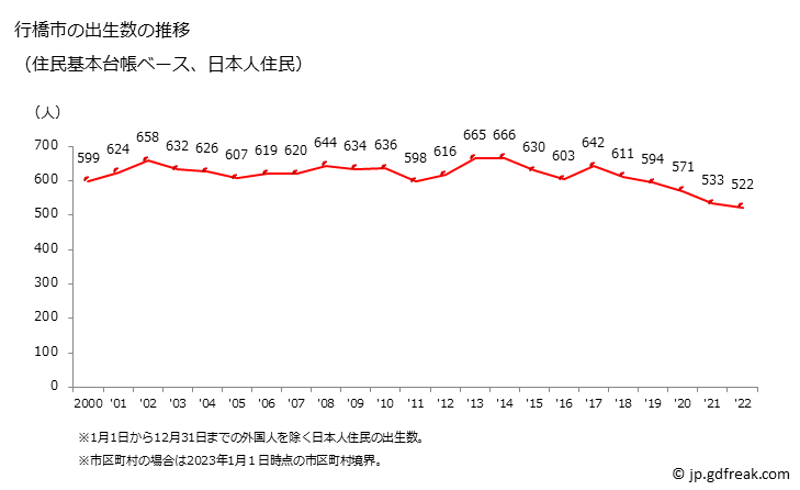 グラフ 行橋市(ﾕｸﾊｼｼ 福岡県)の人口と世帯 出生数推移（住民基本台帳ベース）