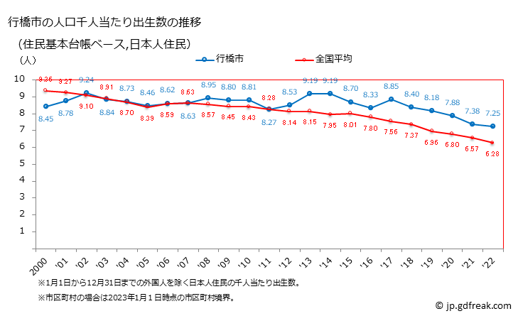 グラフ 行橋市(ﾕｸﾊｼｼ 福岡県)の人口と世帯 住民千人当たりの出生数（住民基本台帳ベース）
