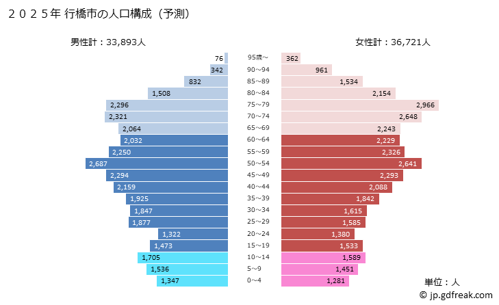グラフ 行橋市(ﾕｸﾊｼｼ 福岡県)の人口と世帯 2025年の人口ピラミッド