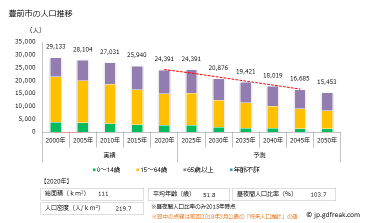 グラフ 豊前市(ﾌﾞｾﾞﾝｼ 福岡県)の人口と世帯 人口推移