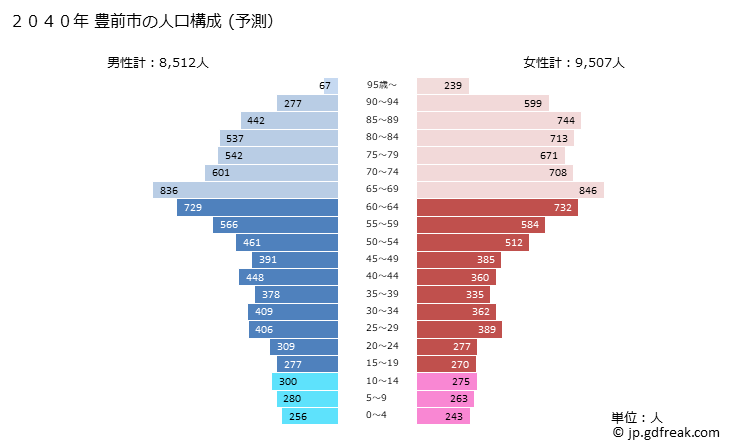 グラフ 豊前市(ﾌﾞｾﾞﾝｼ 福岡県)の人口と世帯 2040年の人口ピラミッド（予測）