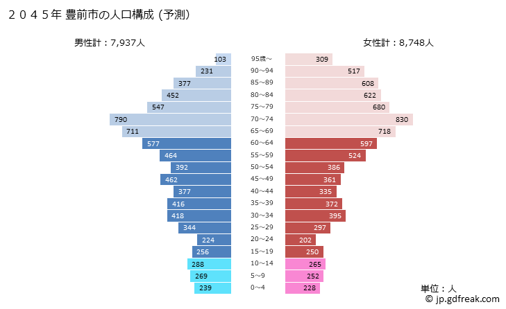 グラフ 豊前市(ﾌﾞｾﾞﾝｼ 福岡県)の人口と世帯 2045年の人口ピラミッド（予測）