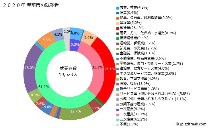 グラフ 豊前市(ﾌﾞｾﾞﾝｼ 福岡県)の人口と世帯 就業者数とその産業構成
