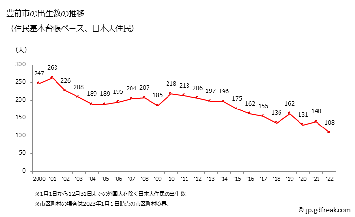 グラフ 豊前市(ﾌﾞｾﾞﾝｼ 福岡県)の人口と世帯 出生数推移（住民基本台帳ベース）