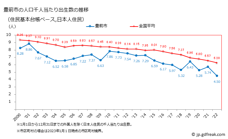 グラフ 豊前市(ﾌﾞｾﾞﾝｼ 福岡県)の人口と世帯 住民千人当たりの出生数（住民基本台帳ベース）