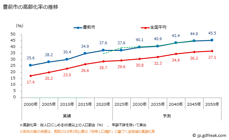 グラフ 豊前市(ﾌﾞｾﾞﾝｼ 福岡県)の人口と世帯 高齢化率の推移