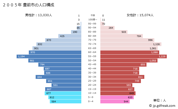 グラフ 豊前市(ﾌﾞｾﾞﾝｼ 福岡県)の人口と世帯 2005年の人口ピラミッド