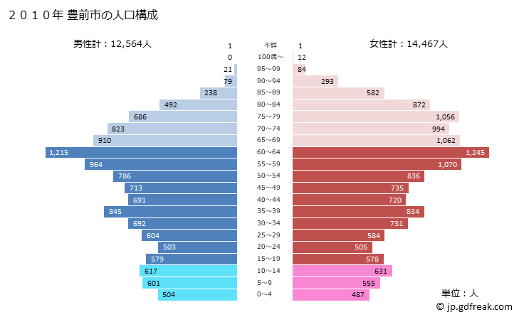 グラフ 豊前市(ﾌﾞｾﾞﾝｼ 福岡県)の人口と世帯 2010年の人口ピラミッド