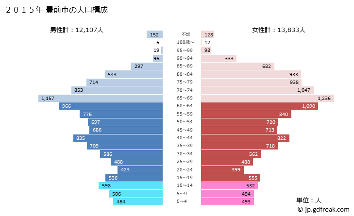 グラフ 豊前市(ﾌﾞｾﾞﾝｼ 福岡県)の人口と世帯 2015年の人口ピラミッド