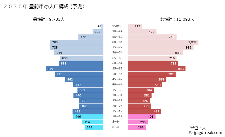 グラフ 豊前市(ﾌﾞｾﾞﾝｼ 福岡県)の人口と世帯 2030年の人口ピラミッド（予測）