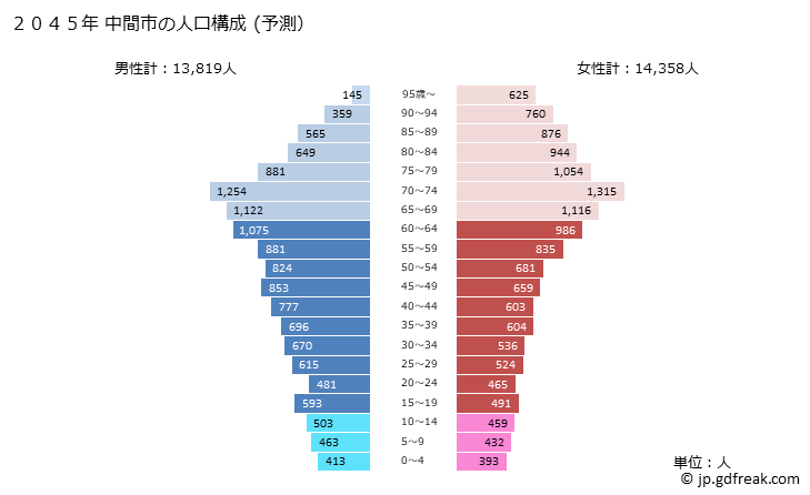 グラフ 中間市(ﾅｶﾏｼ 福岡県)の人口と世帯 2045年の人口ピラミッド（予測）