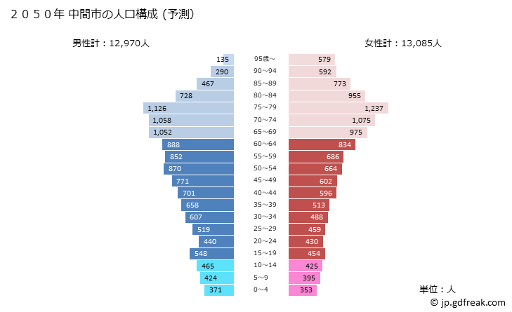 グラフ 中間市(ﾅｶﾏｼ 福岡県)の人口と世帯 2050年の人口ピラミッド（予測）