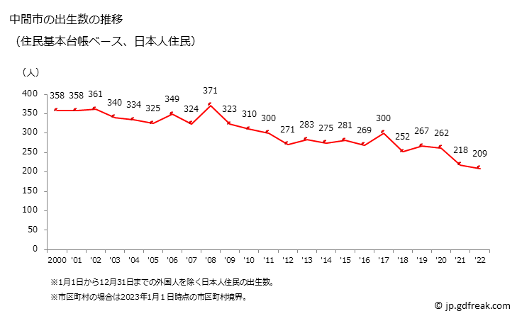 グラフ 中間市(ﾅｶﾏｼ 福岡県)の人口と世帯 出生数推移（住民基本台帳ベース）