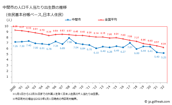 グラフ 中間市(ﾅｶﾏｼ 福岡県)の人口と世帯 住民千人当たりの出生数（住民基本台帳ベース）