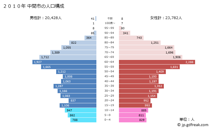 グラフ 中間市(ﾅｶﾏｼ 福岡県)の人口と世帯 2010年の人口ピラミッド