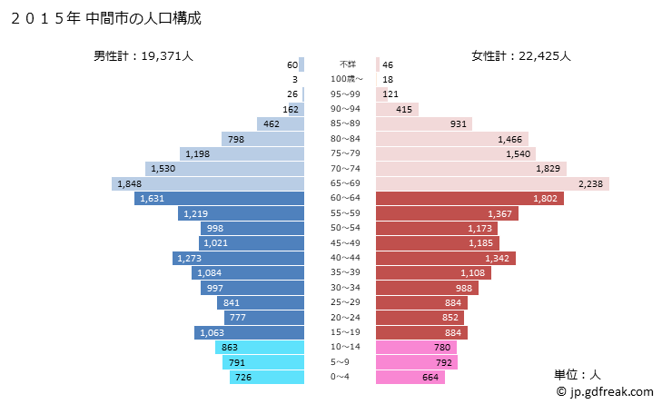 グラフ 中間市(ﾅｶﾏｼ 福岡県)の人口と世帯 2015年の人口ピラミッド