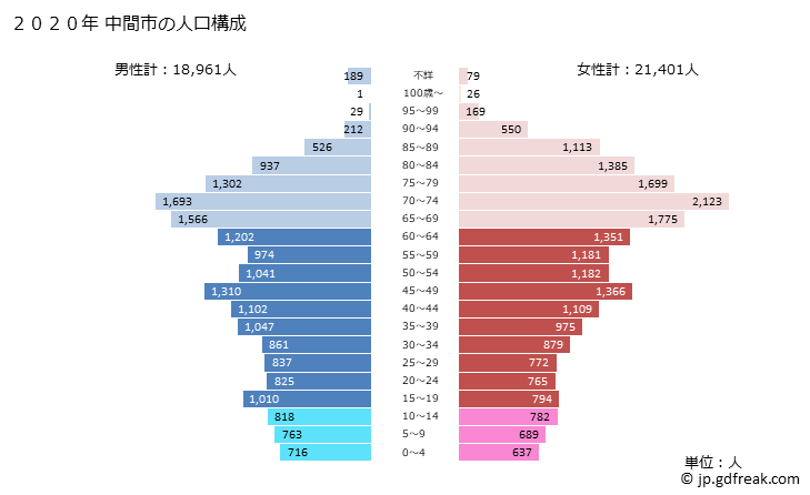 グラフ 中間市(ﾅｶﾏｼ 福岡県)の人口と世帯 2020年の人口ピラミッド