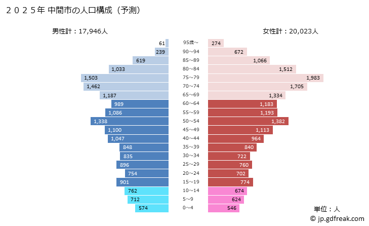 グラフ 中間市(ﾅｶﾏｼ 福岡県)の人口と世帯 2025年の人口ピラミッド