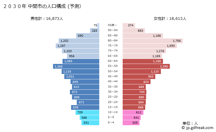 グラフ 中間市(ﾅｶﾏｼ 福岡県)の人口と世帯 2030年の人口ピラミッド（予測）