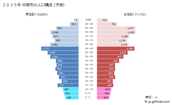グラフ 中間市(ﾅｶﾏｼ 福岡県)の人口と世帯 2035年の人口ピラミッド（予測）