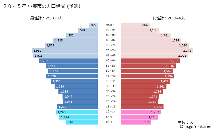 グラフ 小郡市(ｵｺﾞｵﾘｼ 福岡県)の人口と世帯 2045年の人口ピラミッド（予測）