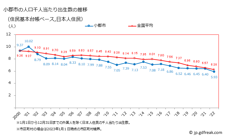 グラフ 小郡市(ｵｺﾞｵﾘｼ 福岡県)の人口と世帯 住民千人当たりの出生数（住民基本台帳ベース）