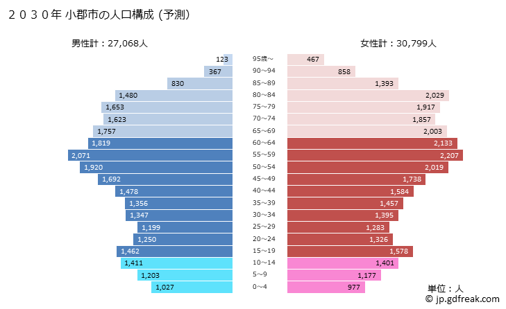 グラフ 小郡市(ｵｺﾞｵﾘｼ 福岡県)の人口と世帯 2030年の人口ピラミッド（予測）