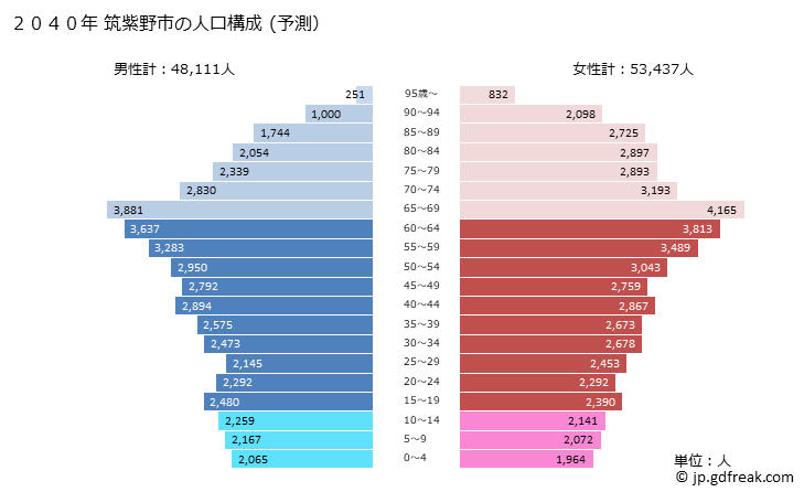 グラフ 筑紫野市(ﾁｸｼﾉｼ 福岡県)の人口と世帯 2040年の人口ピラミッド（予測）