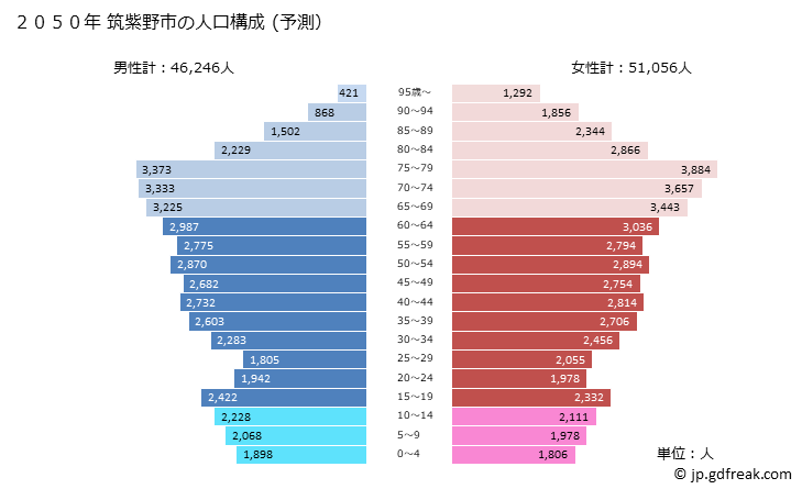 グラフ 筑紫野市(ﾁｸｼﾉｼ 福岡県)の人口と世帯 2050年の人口ピラミッド（予測）