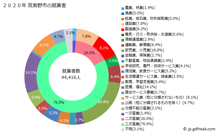 グラフ 筑紫野市(ﾁｸｼﾉｼ 福岡県)の人口と世帯 就業者数とその産業構成