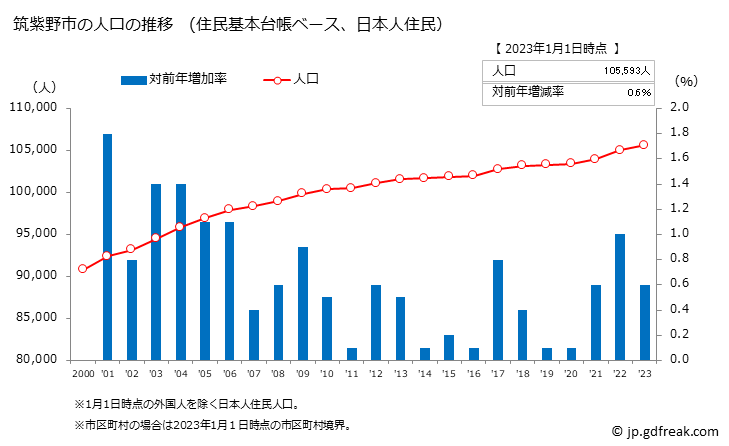 グラフ 筑紫野市(ﾁｸｼﾉｼ 福岡県)の人口と世帯 人口推移（住民基本台帳ベース）