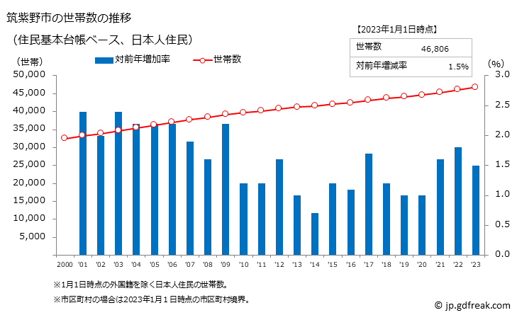 グラフ 筑紫野市(ﾁｸｼﾉｼ 福岡県)の人口と世帯 世帯数推移（住民基本台帳ベース）