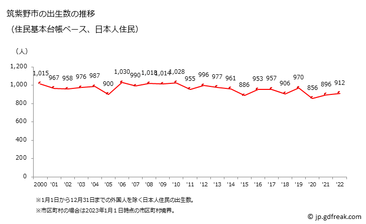 グラフ 筑紫野市(ﾁｸｼﾉｼ 福岡県)の人口と世帯 出生数推移（住民基本台帳ベース）
