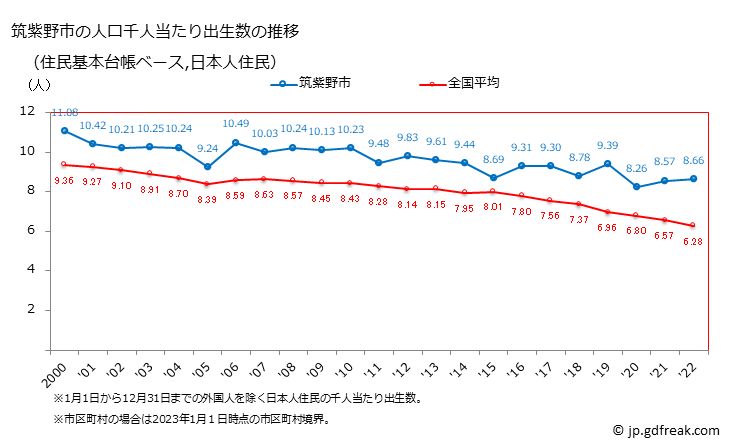 グラフ 筑紫野市(ﾁｸｼﾉｼ 福岡県)の人口と世帯 住民千人当たりの出生数（住民基本台帳ベース）