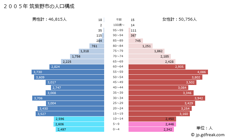 グラフ 筑紫野市(ﾁｸｼﾉｼ 福岡県)の人口と世帯 2005年の人口ピラミッド