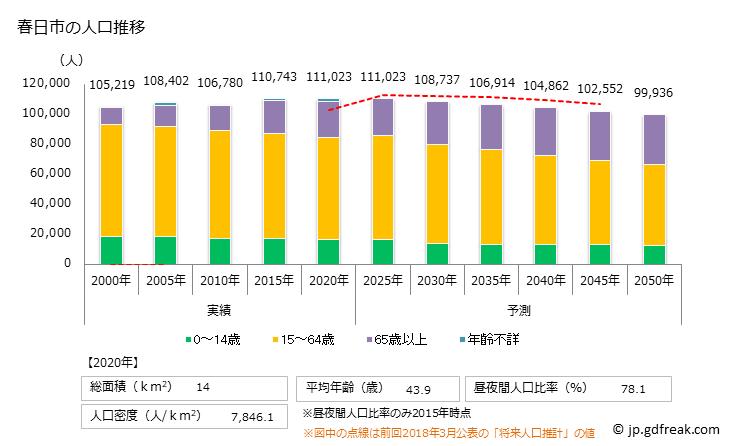 グラフ 春日市(ｶｽｶﾞｼ 福岡県)の人口と世帯 人口推移