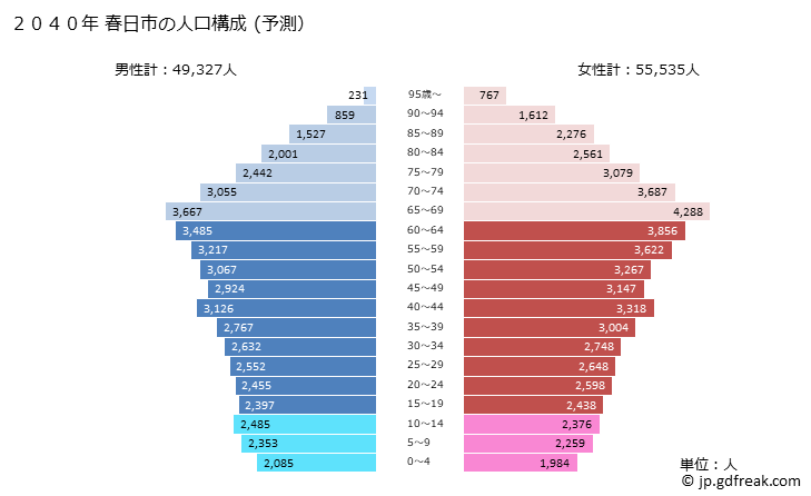 グラフ 春日市(ｶｽｶﾞｼ 福岡県)の人口と世帯 2040年の人口ピラミッド（予測）