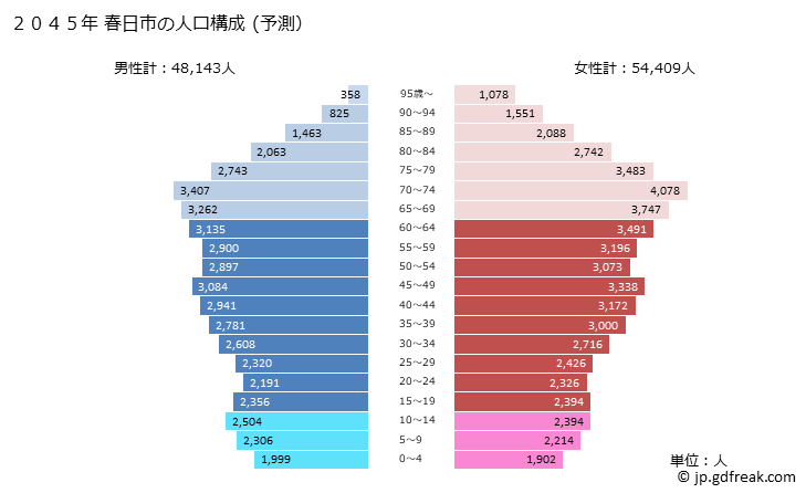 グラフ 春日市(ｶｽｶﾞｼ 福岡県)の人口と世帯 2045年の人口ピラミッド（予測）
