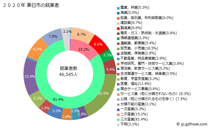 グラフ 春日市(ｶｽｶﾞｼ 福岡県)の人口と世帯 就業者数とその産業構成
