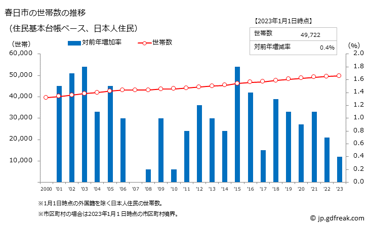 グラフ 春日市(ｶｽｶﾞｼ 福岡県)の人口と世帯 世帯数推移（住民基本台帳ベース）