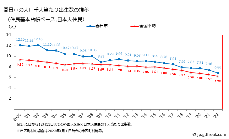 グラフ 春日市(ｶｽｶﾞｼ 福岡県)の人口と世帯 住民千人当たりの出生数（住民基本台帳ベース）