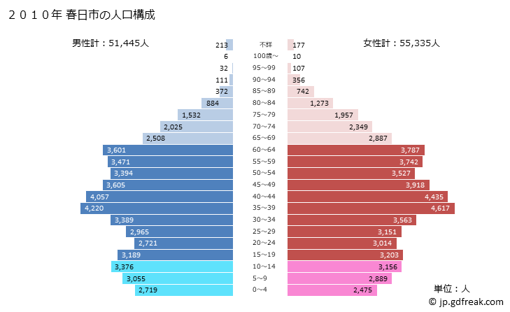 グラフ 春日市(ｶｽｶﾞｼ 福岡県)の人口と世帯 2010年の人口ピラミッド