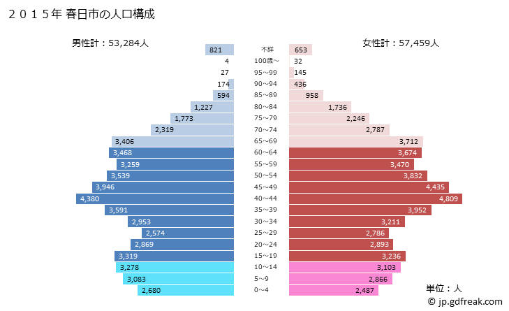 グラフ 春日市(ｶｽｶﾞｼ 福岡県)の人口と世帯 2015年の人口ピラミッド